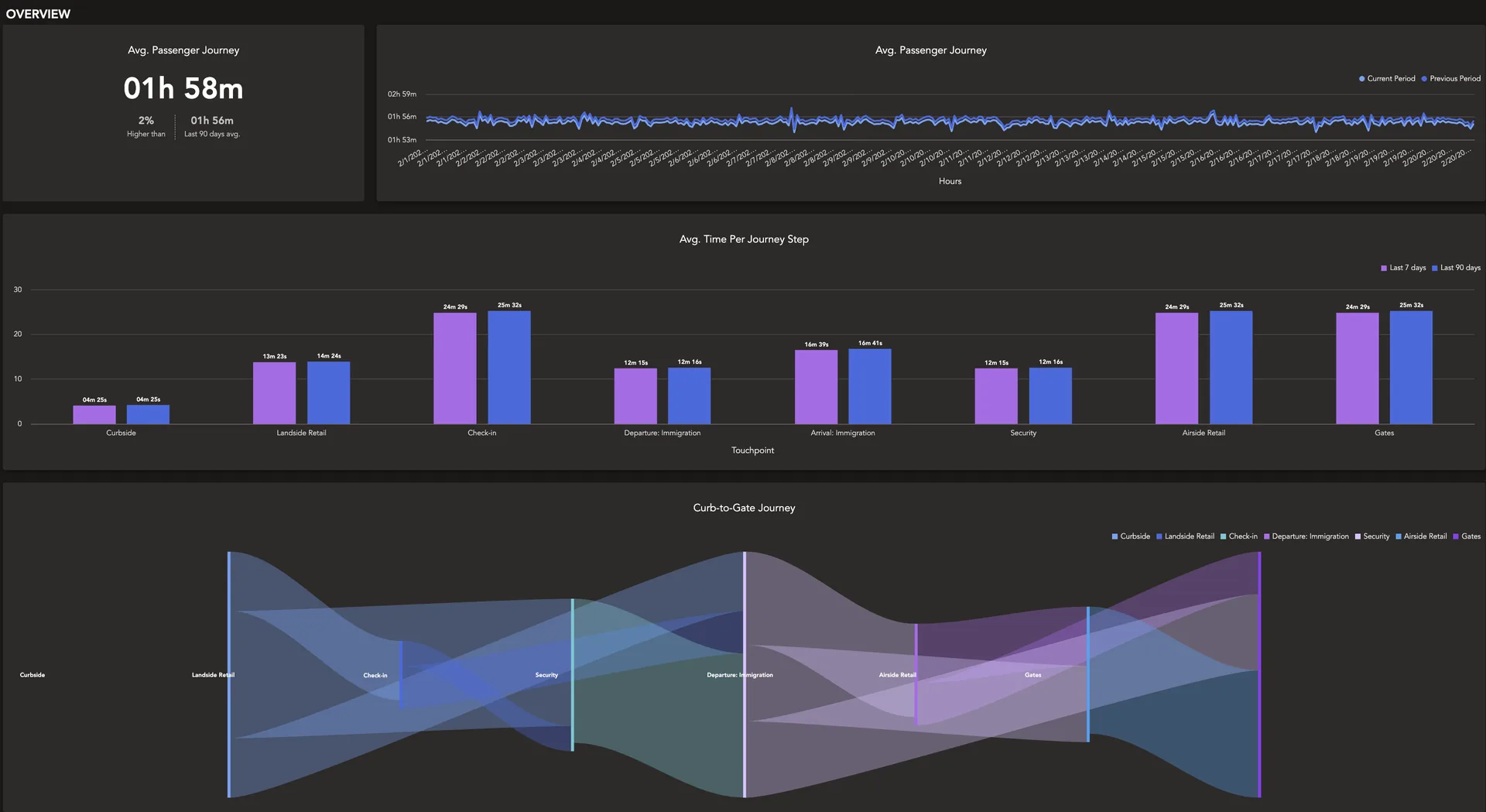 Outsight Insights dashboard showing average passenger-journey KPIs, per-step time bar charts, and a curb-to-gate flow diagram